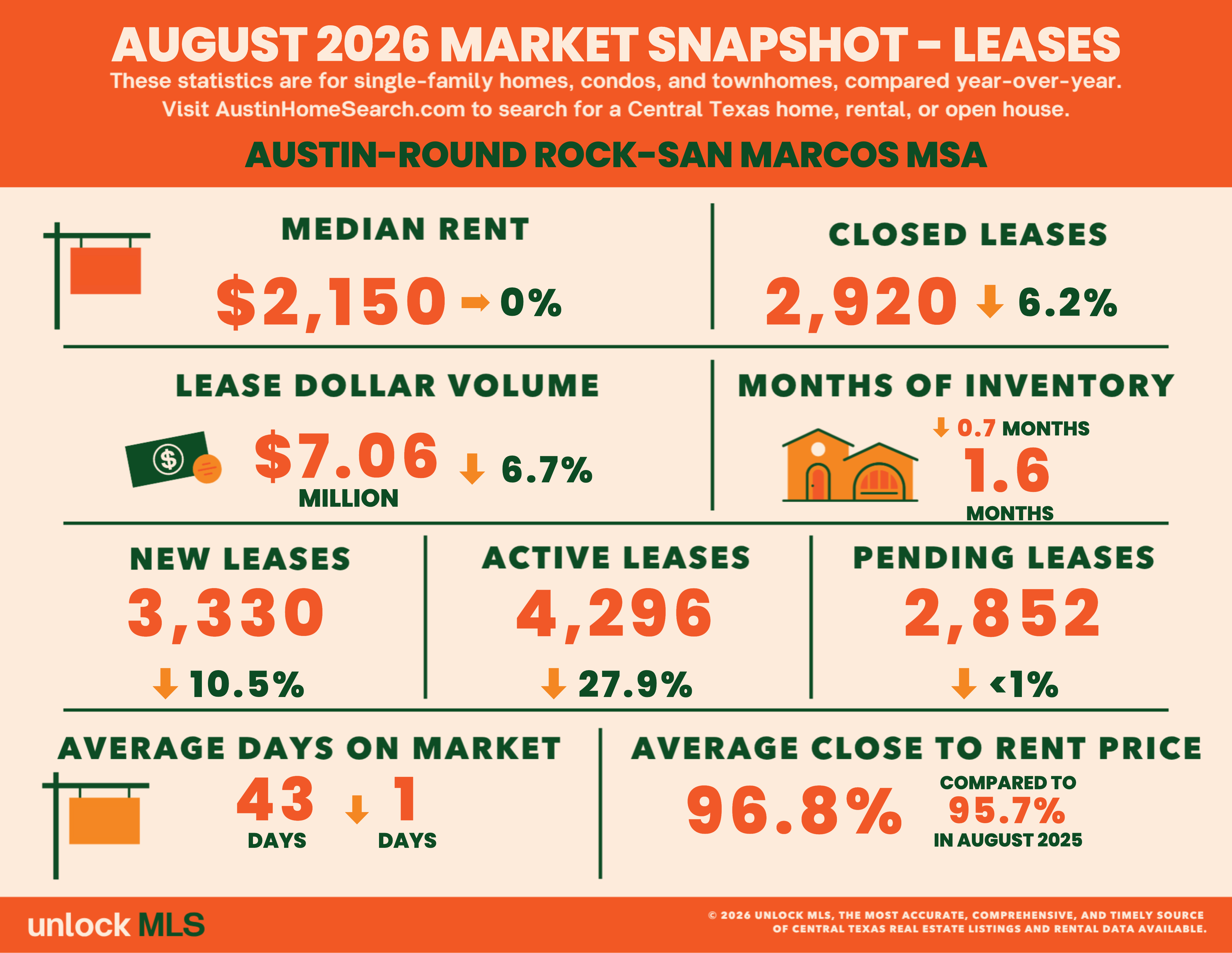 August 2026 Unlock MLS leasing market snapshot for the Austin–Round Rock–San Marcos metropolitan area